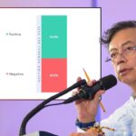 A casi un mes de la próxima elección presidencial, el presidente Gustavo Petro cuenta con una imagen positiva del 50,3%.