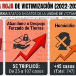 Se triplicó el despojo forzado de tierras en Ayapel entre 2022 y 2025, revela informe de DD. HH.