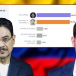 Encuesta presencial Geleg Geopolítica: Cepeda (40,8%) aventaja por un punto a De La Espriella.(39,7%).