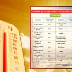 Alerta por calor en Córdoba: Lorica registra la temperatura más alta del departamento con 33.3°C
