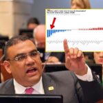 Senador Antonio Correa destaca que Colombia es el tercer país de la OCDE que más redujo el desempleo en el último año
